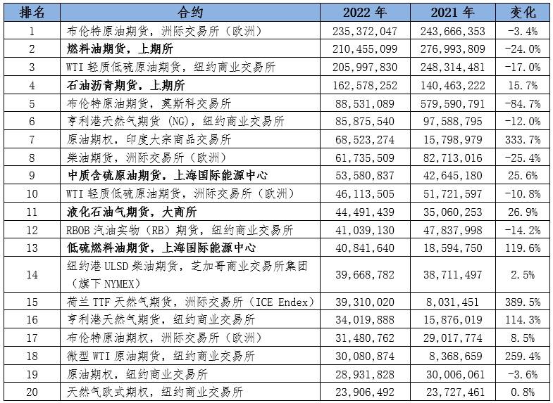 2022年期货市场持续平稳运行 交易所及商品类品种成交全球排名良好