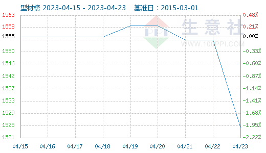 生意社：需求释放乏力 型材易跌难涨