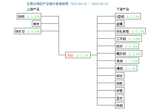 生意社：需求释放乏力 型材易跌难涨