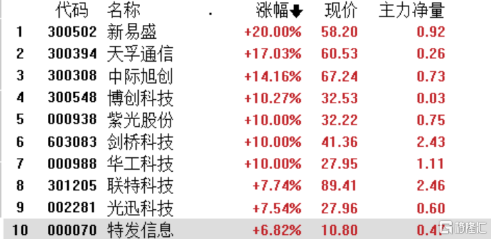 A股收评：科创50指数大涨4%，半导体、计算机板块领涨