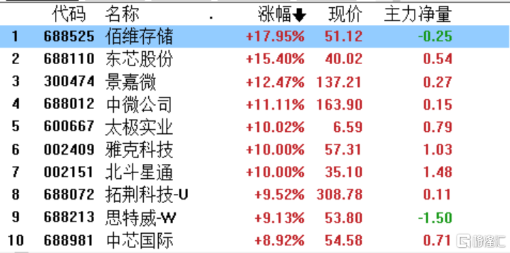 A股收评：科创50指数大涨4%<strong></p>
<p>a50期货指数</strong>，半导体、计算机板块领涨