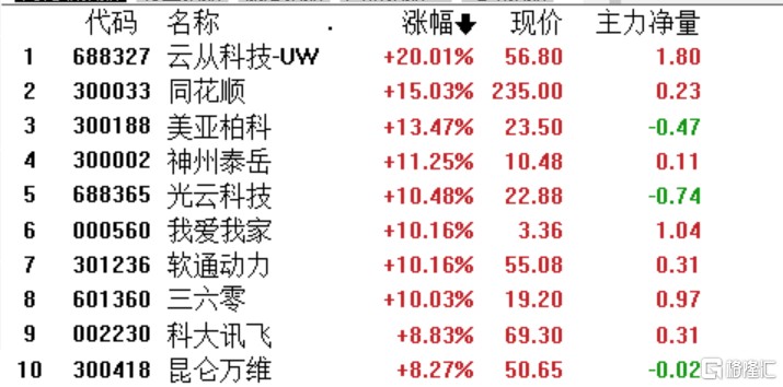 A股收评：科创50指数大涨4%<strong></p>
<p>a50期货指数</strong>，半导体、计算机板块领涨