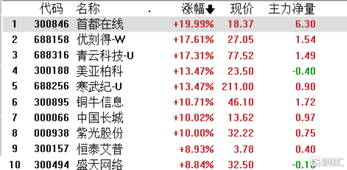 A股收评：科创50指数大涨4%<strong></p>
<p>a50期货指数</strong>，半导体、计算机板块领涨
