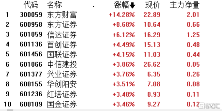 A股收评：科创50指数大涨4%<strong></p>
<p>a50期货指数</strong>，半导体、计算机板块领涨