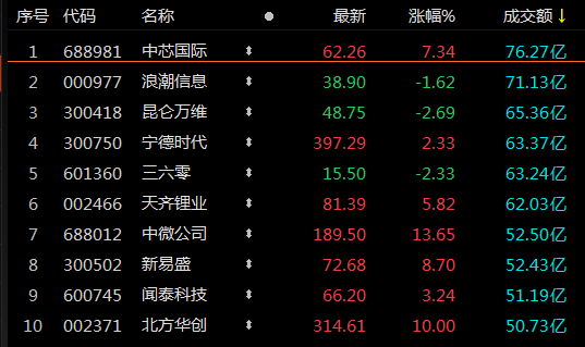 A股收评：科创50指数涨超3%，半导体概念股掀涨停潮