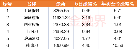 本周A股反弹，科创50指数涨超4％，两市日均成交额达万亿
