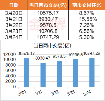 本周A股反弹<strong></p>
<p>a50期货指数</strong>，科创50指数涨超4％，两市日均成交额达万亿