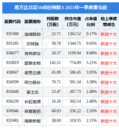 4月24日森萱医药涨5.04%，易方达北证50成份指数A基金重仓该股