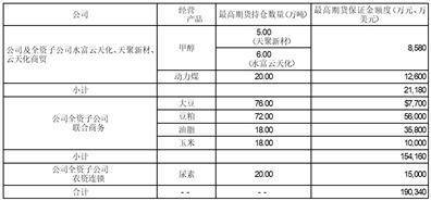 云南云天化股份有限公司关于公司及子公司开展期货套期保值业务补充公告