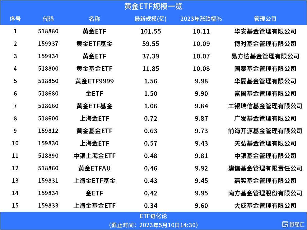 两大佬加仓翻倍股<strong></p>
<p>方正期货</strong>，大妈和央妈忙着囤货