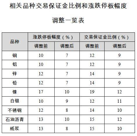 下调11个品种风控参数！上期所积极响应企业诉求，助力降成本