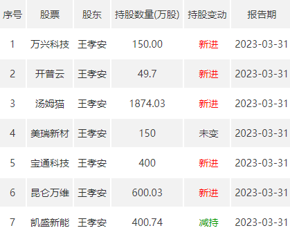 400亿身家的王孝安<strong></p>
<p>如何炒期货</strong>，从期货到A股，为何所向披靡？