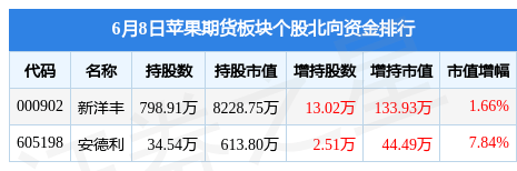 苹果期货板块6月8日涨0.28%，宏辉果蔬领涨，主力资金净流出1200.24万元