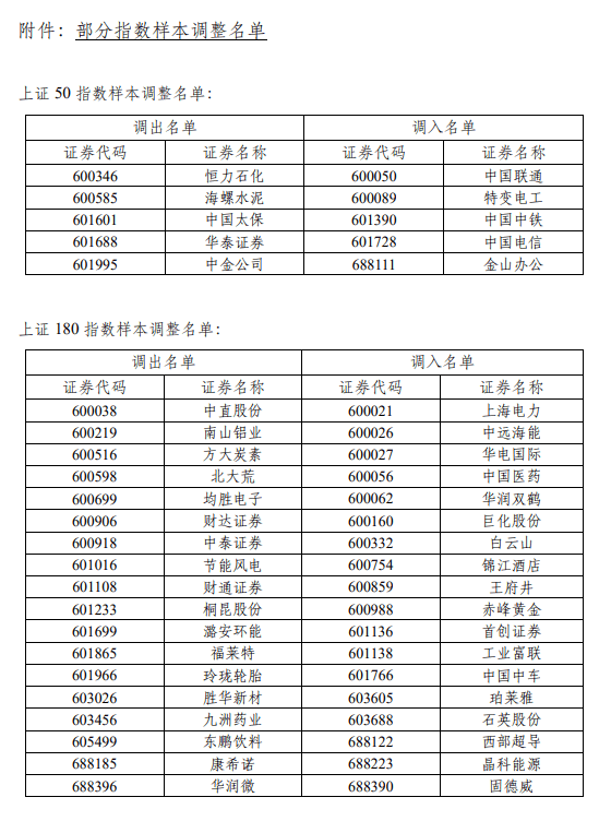 上交所：调整上证50、上证180、科创50等指数样本