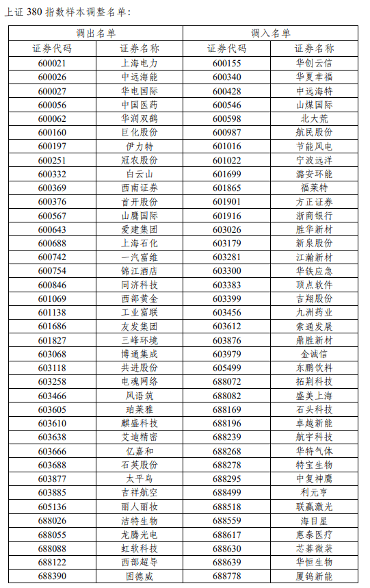 上交所：调整上证50、上证180、科创50等指数样本