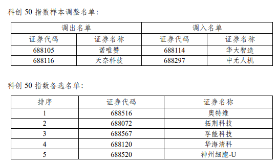 上交所：调整上证50、上证180、科创50等指数样本