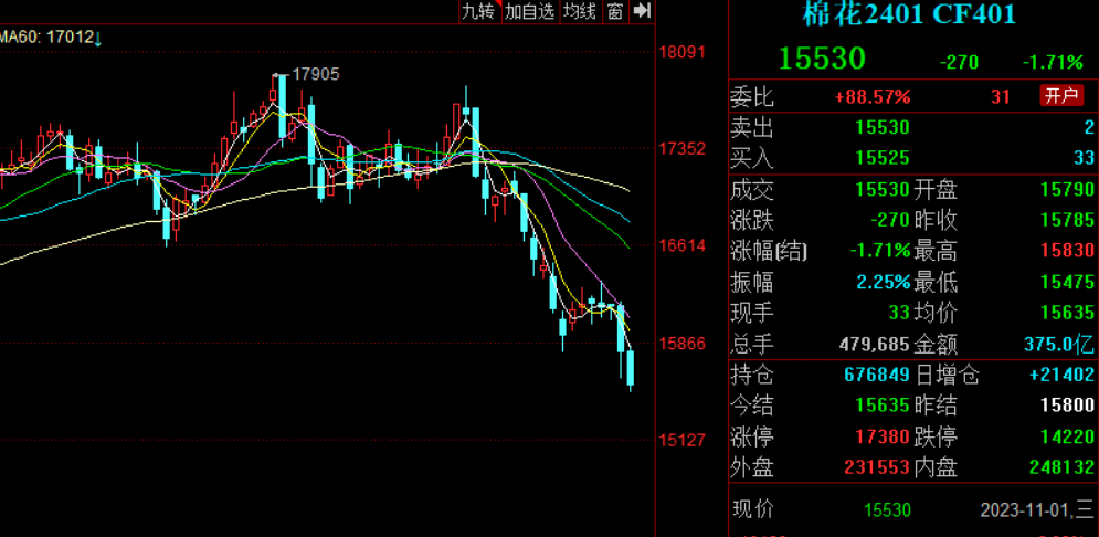 行情 | 棉花期货价格暴跌！内地一些纺企出现亏损