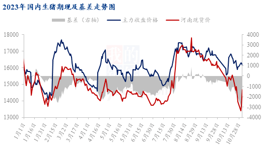 2023年生猪期货行情回顾