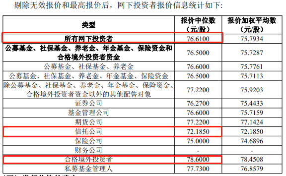 万邦医药发行价67.88元/股，东证期货网下曾报出89元/股最高价