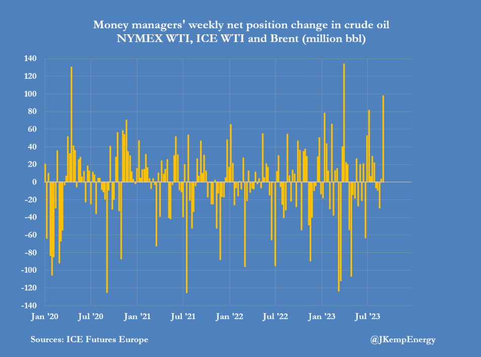 对冲基金爆买9800万桶原油期货<strong></p>
<p>期货基金</strong>！美国库存枯竭令看跌情绪消退