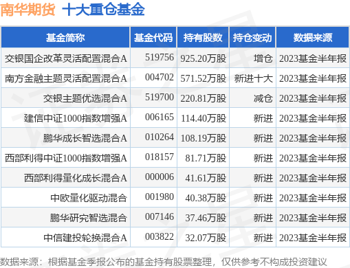 9月25日南华期货跌6.26%，交银国企改革灵活配置混合A基金持有该股