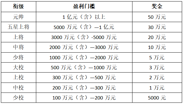 蓝海密剑中国对冲基金公开赛&amp;期货CTA英雄联盟大赛奖项设置