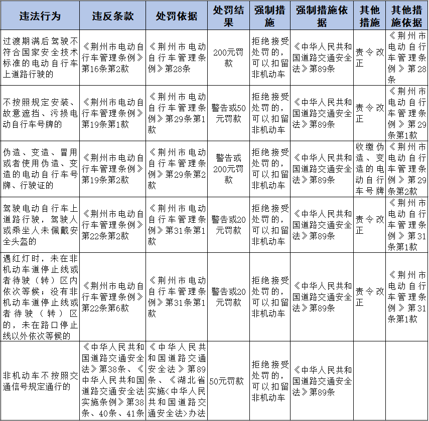《荆州市电动自行车管理条例》