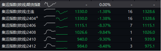 集运指数期货巨震<strong></p>
<p>美国期货指数</strong>！上海国际能源交易中心出手