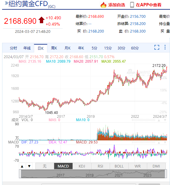 纽约黄金期货价格突破历史新高 A股黄金板块17天劲升28%