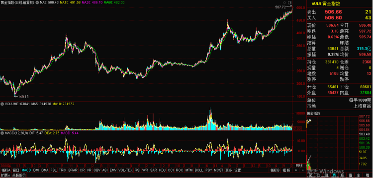 纽约黄金期货价格突破历史新高 A股黄金板块17天劲升28%