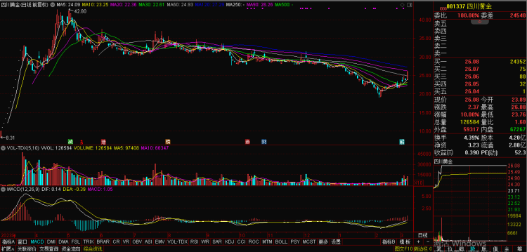 纽约黄金期货价格突破历史新高 A股黄金板块17天劲升28%