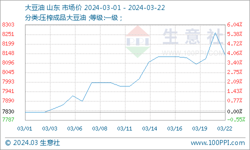 生意社：期货行情提振 豆油棕榈油行情走高