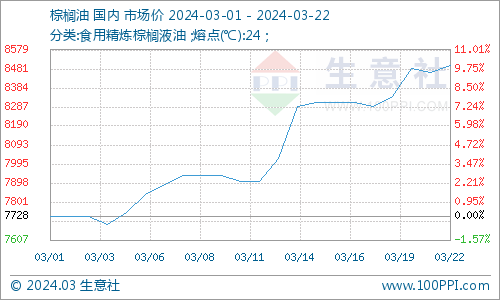 生意社：期货行情提振 豆油棕榈油行情走高