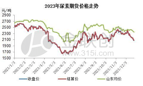 【金视点】尿素期货走势回顾