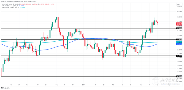 白银价格预测：美联储决策临近，银价走势不稳