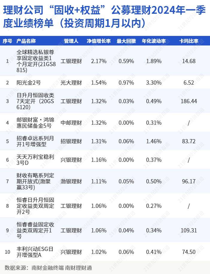 理财公司“固收+权益”产品一季度各投资期限业绩榜单：国有行理财公司表现相对占优