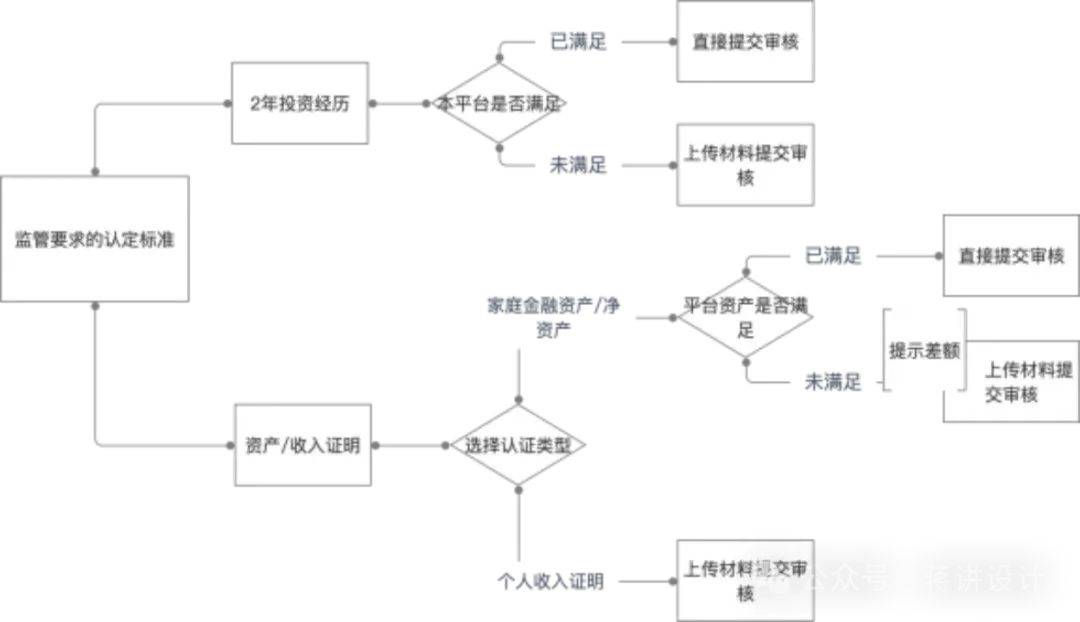 浅谈金融app合规性体验设计