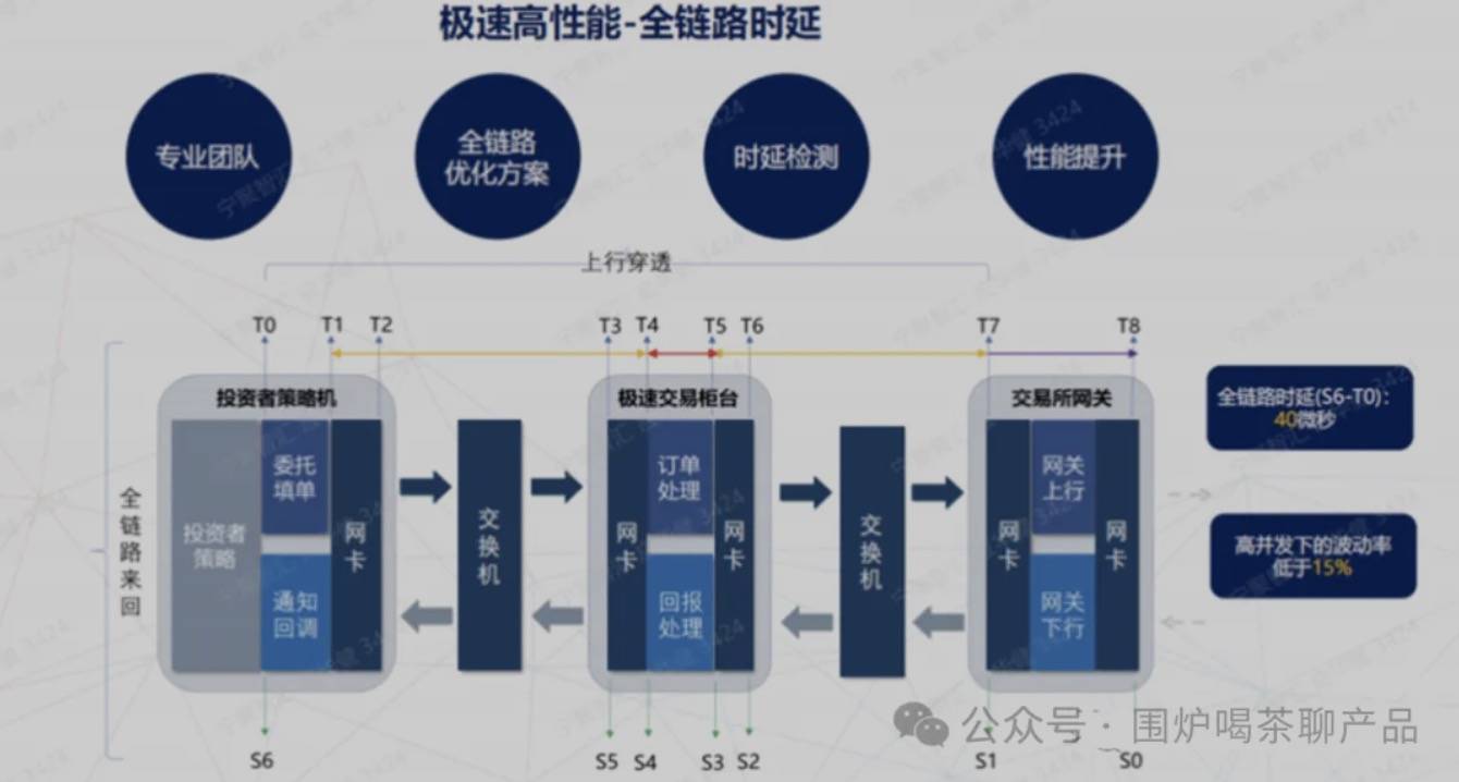 聊聊：证券交易链路和极速交易那些事儿