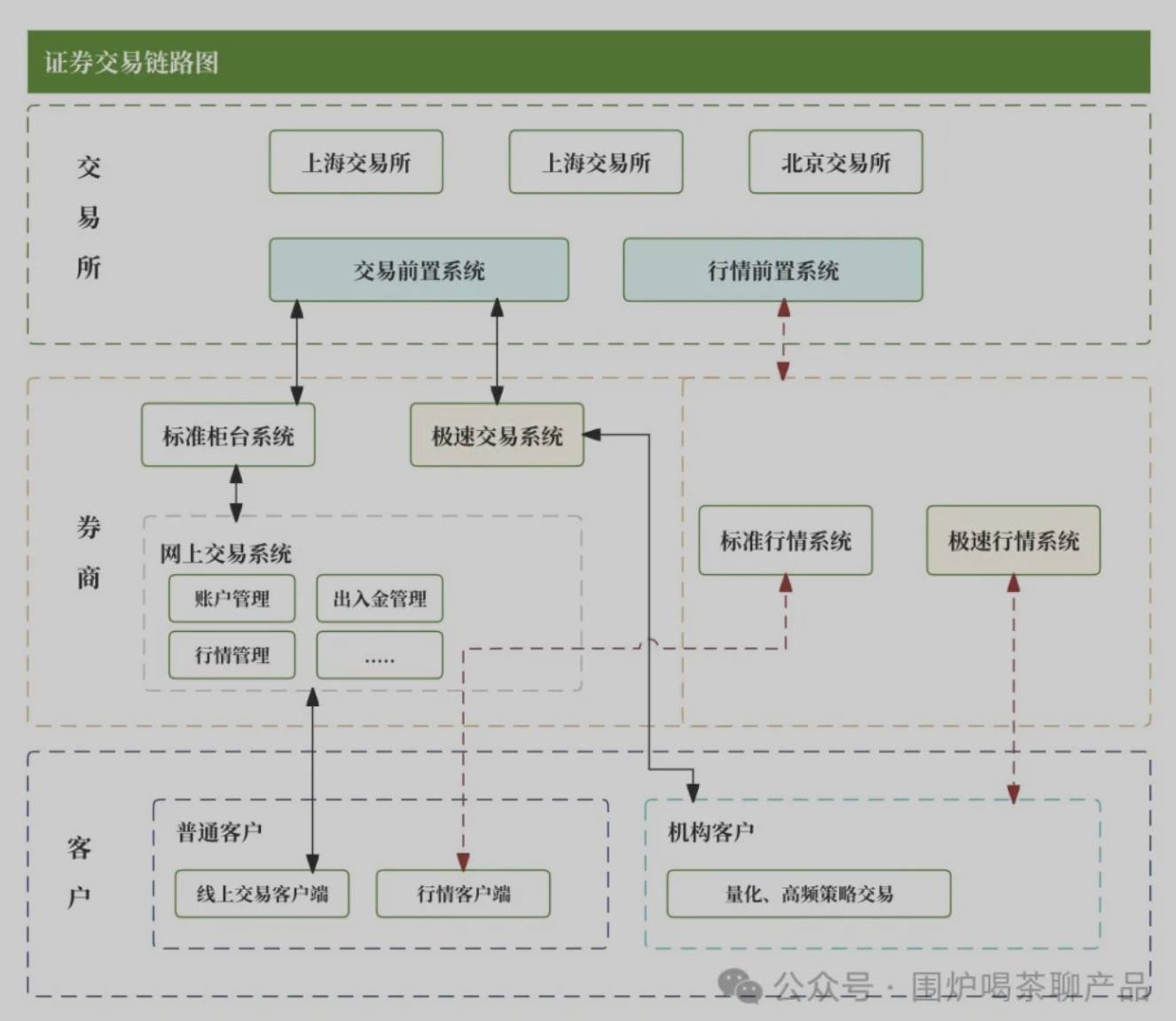 聊聊：证券交易链路和极速交易那些事儿