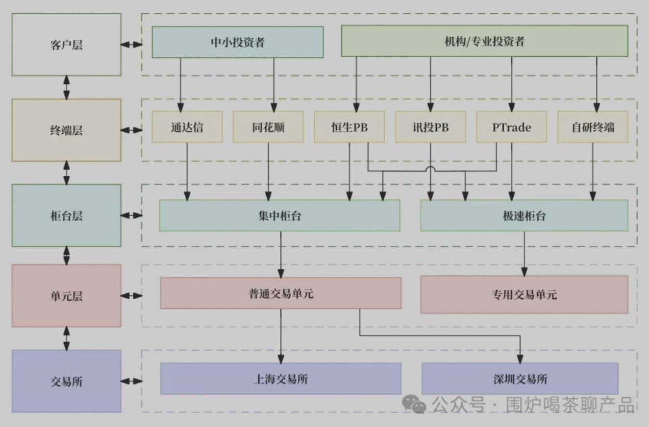 聊聊：证券交易链路和极速交易那些事儿