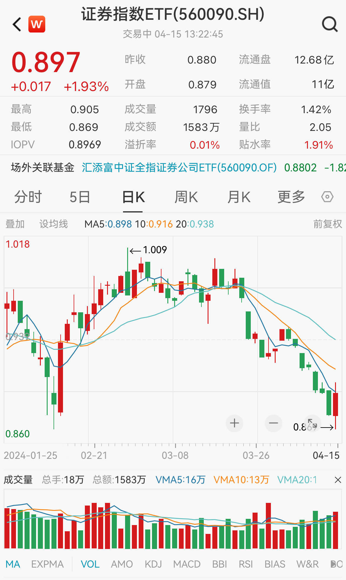 有行情，买证券！首创证券涨停，证券指数ETF(560090)涨超2%，连续8日资金净申购！