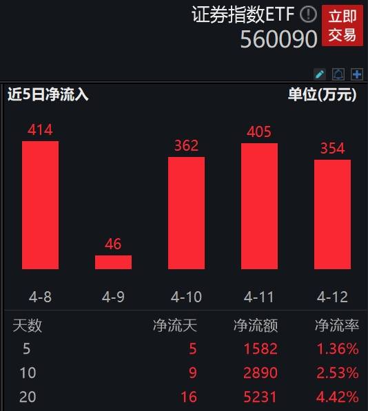 有行情<strong></p>
<p>证券行情</strong>，买证券！首创证券涨停，证券指数ETF(560090)涨超2%，连续8日资金净申购！