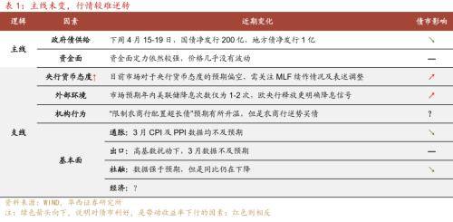 华西证券：供需格局未变<strong></p>
<p>证券行情</strong>，债牛行情扩散