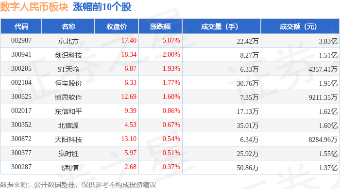 数字人民币板块5月10日跌1.59%，*ST银江领跌，主力资金净流出8.54亿元