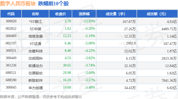 数字人民币板块5月10日跌1.59%<strong></p>
<p>币银</strong>，*ST银江领跌，主力资金净流出8.54亿元