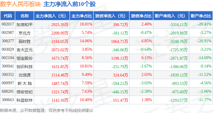 数字人民币板块5月10日跌1.59%<strong></p>
<p>币银</strong>，*ST银江领跌，主力资金净流出8.54亿元