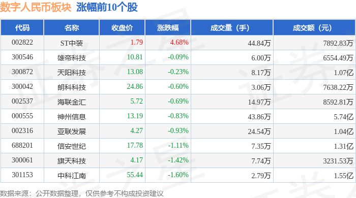 数字人民币板块5月8日跌3.22%，*ST银江领跌，主力资金净流出13.79亿元