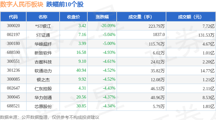 数字人民币板块5月8日跌3.22%<strong></p>
<p>币银</strong>，*ST银江领跌，主力资金净流出13.79亿元