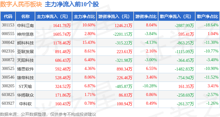 数字人民币板块5月8日跌3.22%<strong></p>
<p>币银</strong>，*ST银江领跌，主力资金净流出13.79亿元