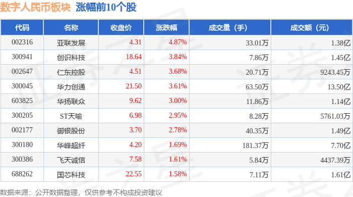数字人民币板块5月7日跌0.54%，*ST银江领跌，主力资金净流出2.93亿元